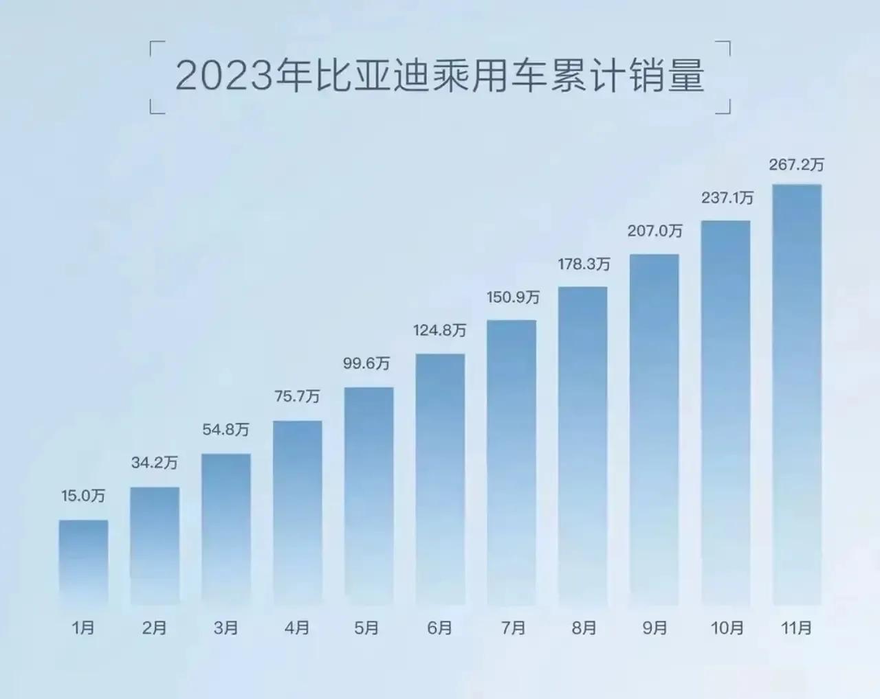 距离2024年还剩下最后8天，比亚迪能否创造中国国产汽车销量的奇迹，能否突破30
