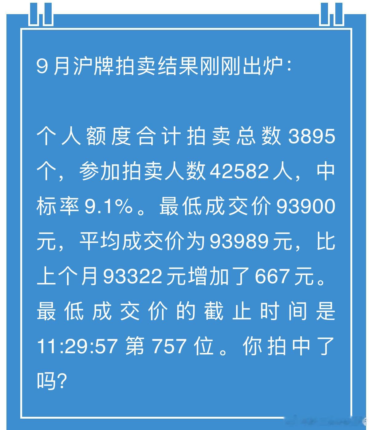 九月份沪牌拍卖结果出炉了，42582人竞拍3805个牌照，中签率9.1%，平均价