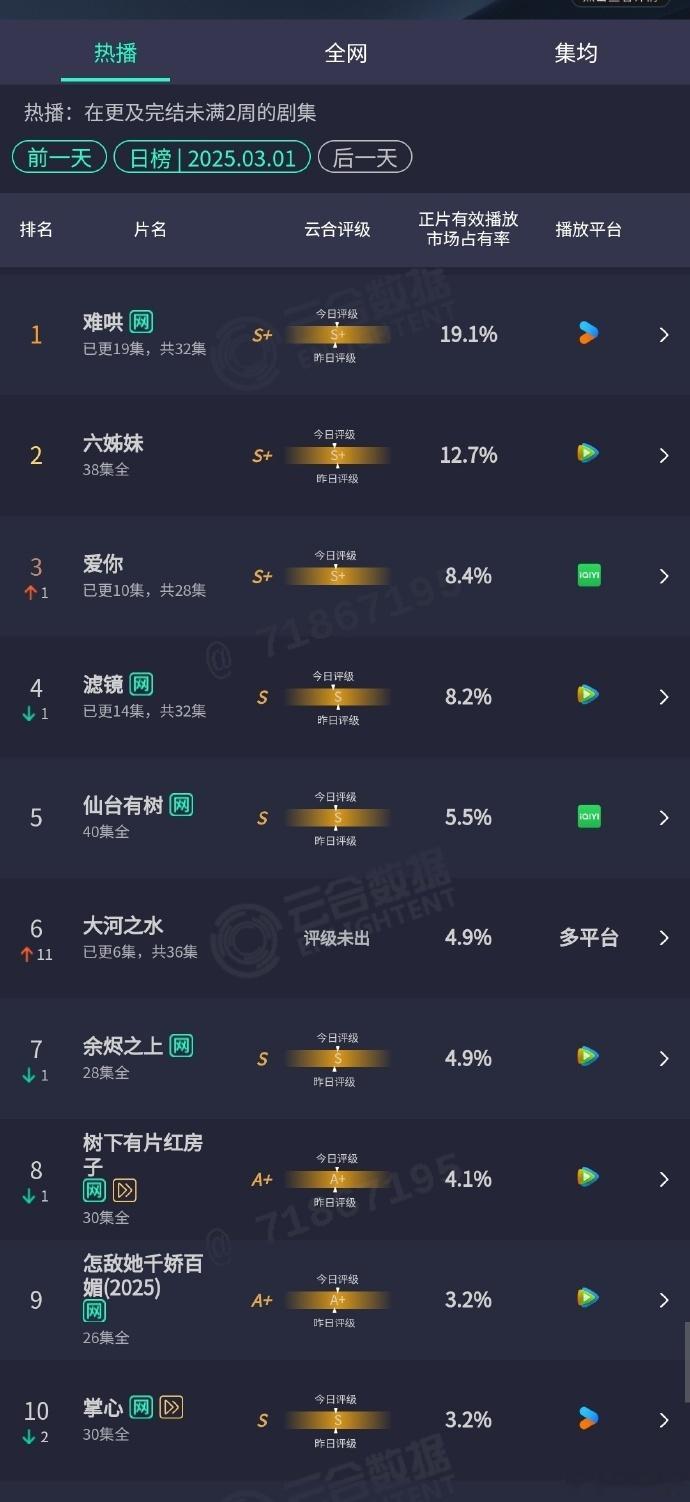 难哄云合蝉联第一  难哄保持云合第一  《难哄》的热度不减，云合数据再次蝉联第一