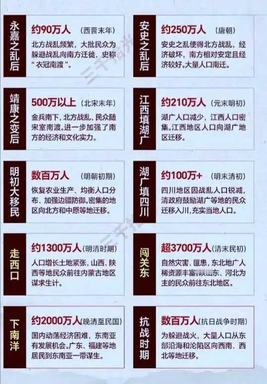 历史上的人口大迁徙影响深远。西晋末年的“永嘉之乱”后，“衣冠南渡”拉开序幕。八王