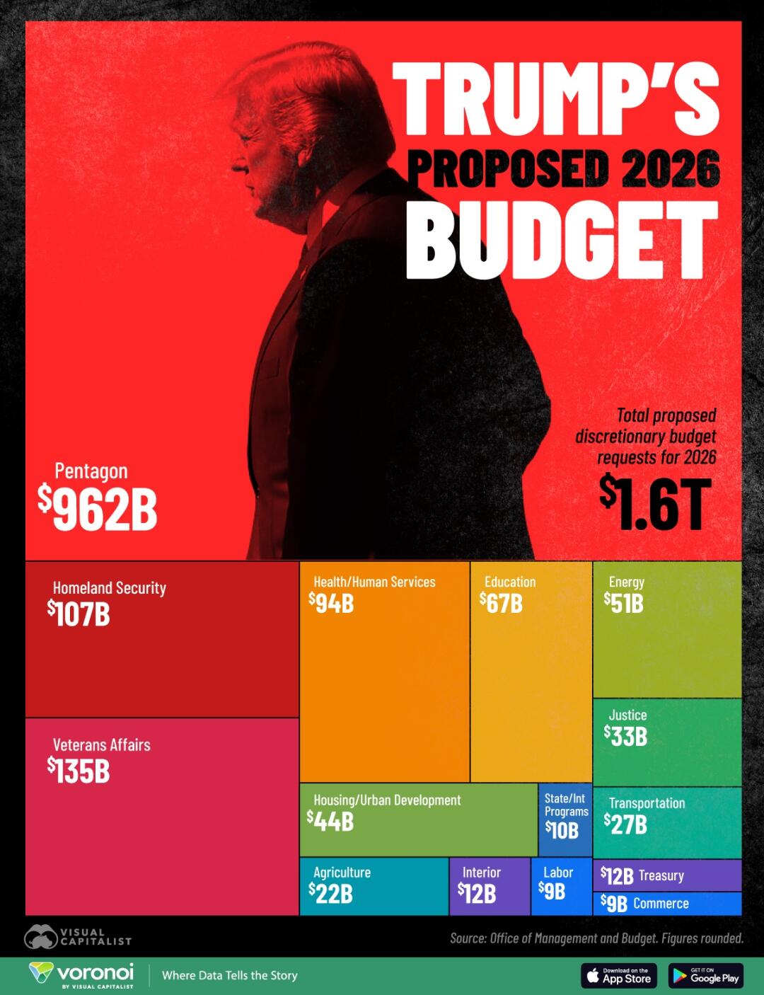 💥特朗普2026年预算方案曝光，军费超9600亿