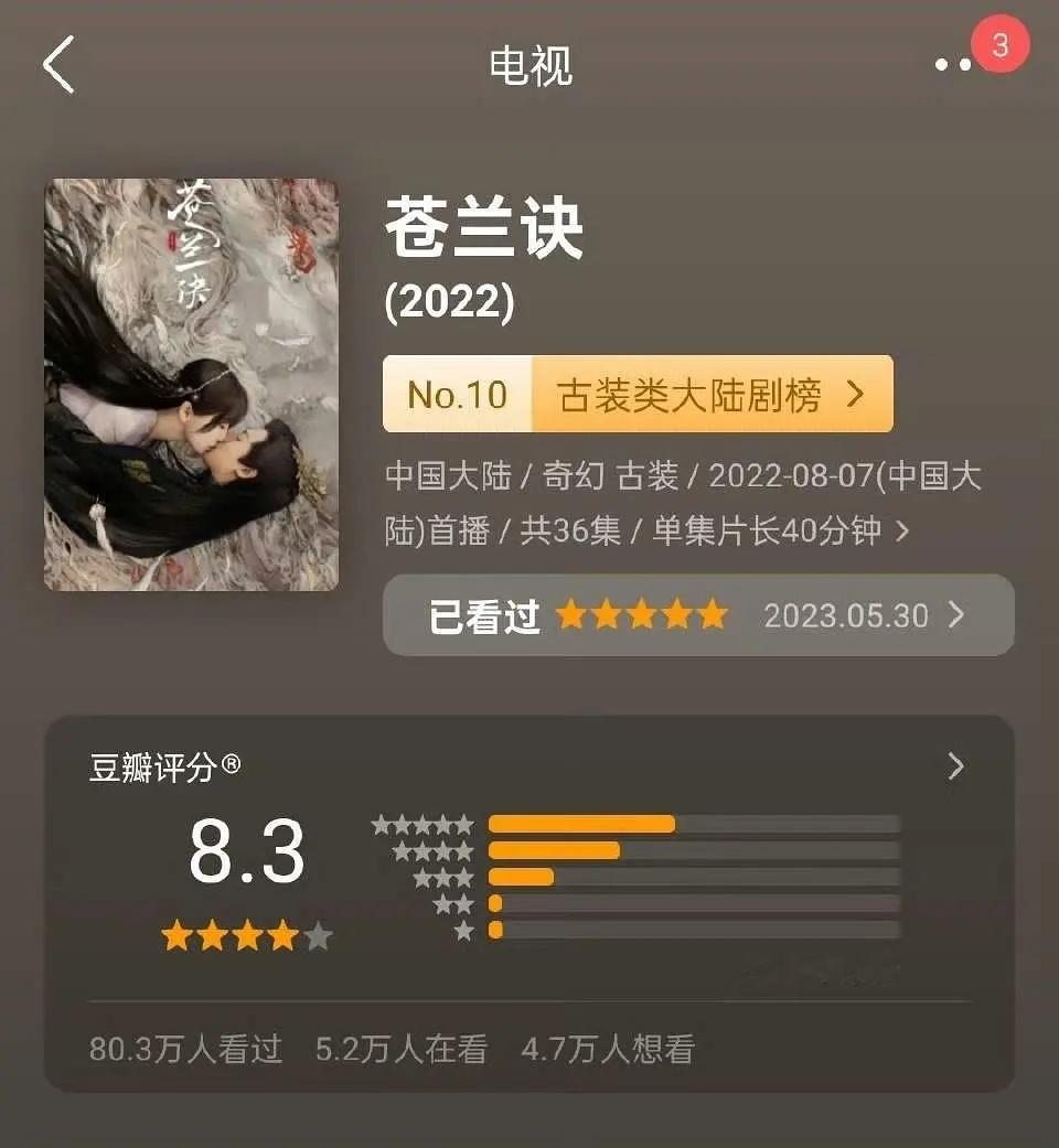 苍兰诀又涨分了八十万人打出8.3分，牛 ​​​