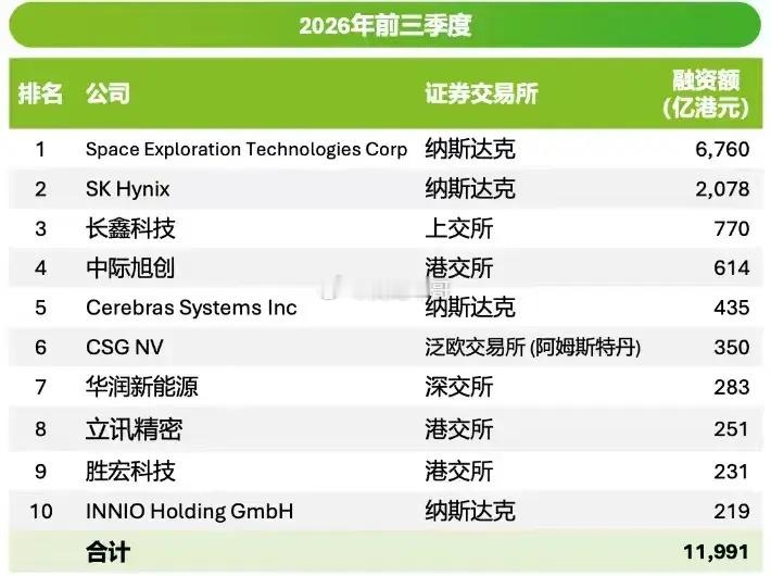 港股高额融资能否持续关键看三个因素Wind数据显示，今年前三季度港股共115家企