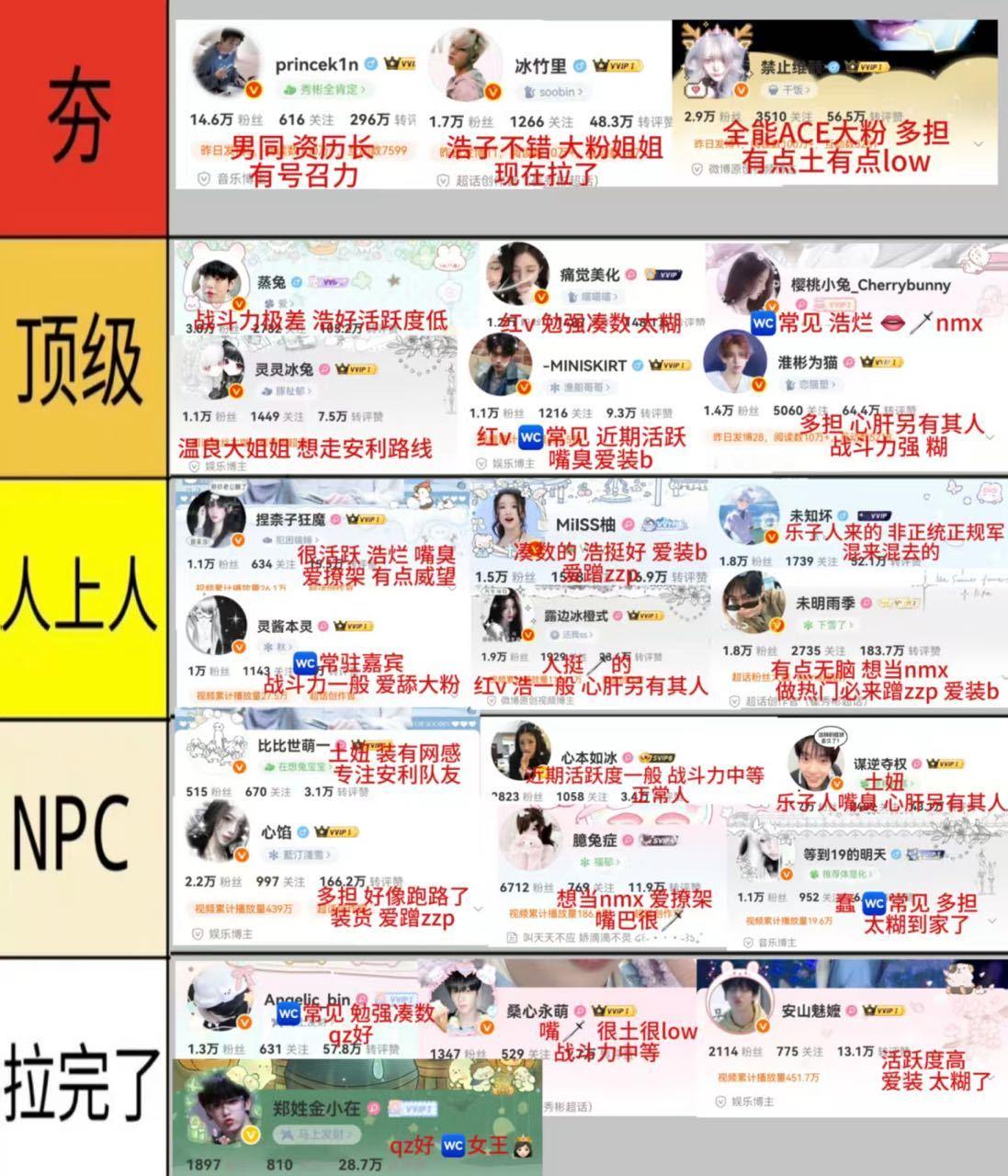 崔秀彬粉圈近期活跃粉丝从夯到拉排名 