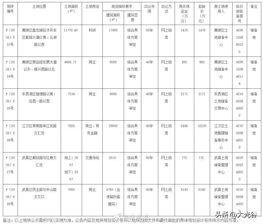 武汉4宗商业、1科教、1交通用地挂牌！公布在这些区
武汉发布武告字（2026 年