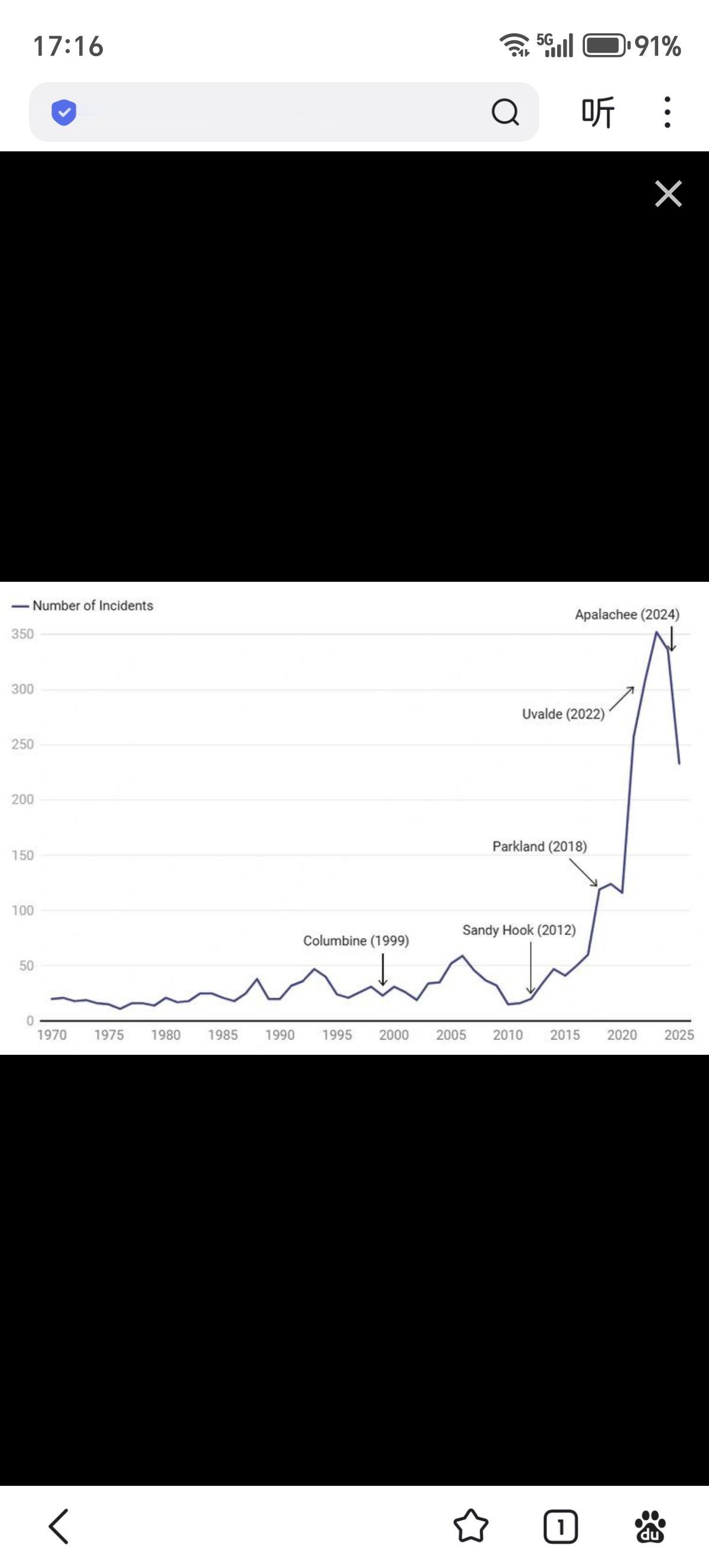美国校园枪击案每年有多少起？根据可靠消息来源：
2000 - 31🔫
2001