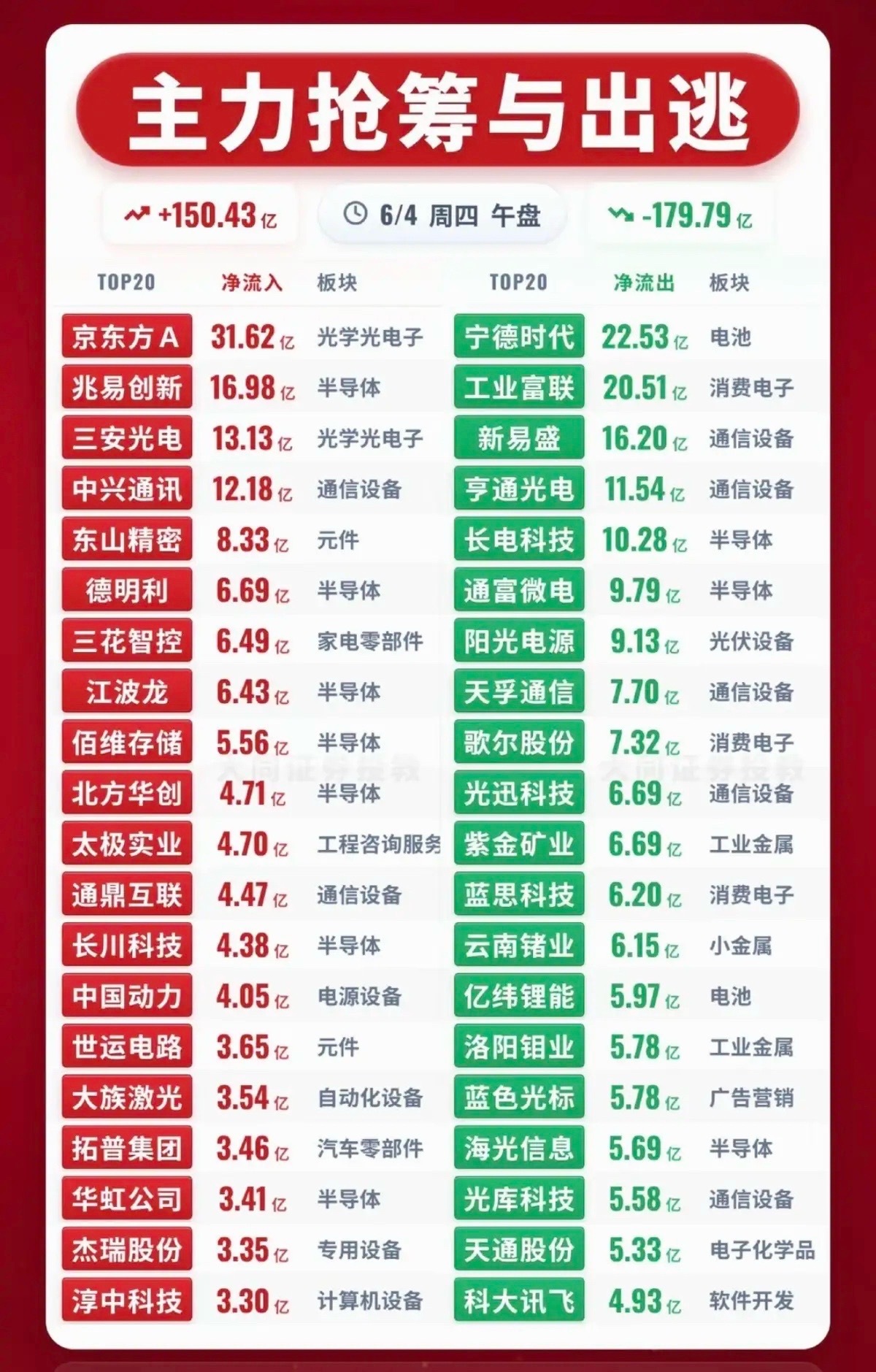 6.4周四  主力资金 抢筹出逃个股榜TOP20！资金抢筹：第四代半导体、光刻胶