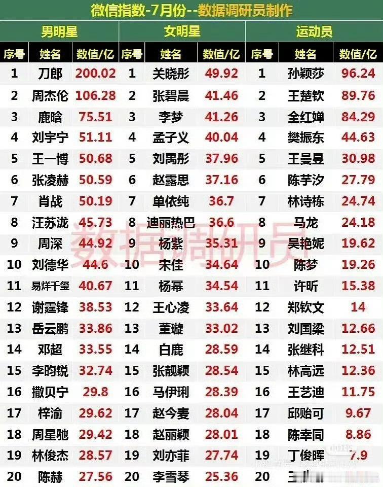 刘宇宁七月各平台数据刘宇宁全平台无短板刘宇宁七月各平台数据，厉害，[doge][