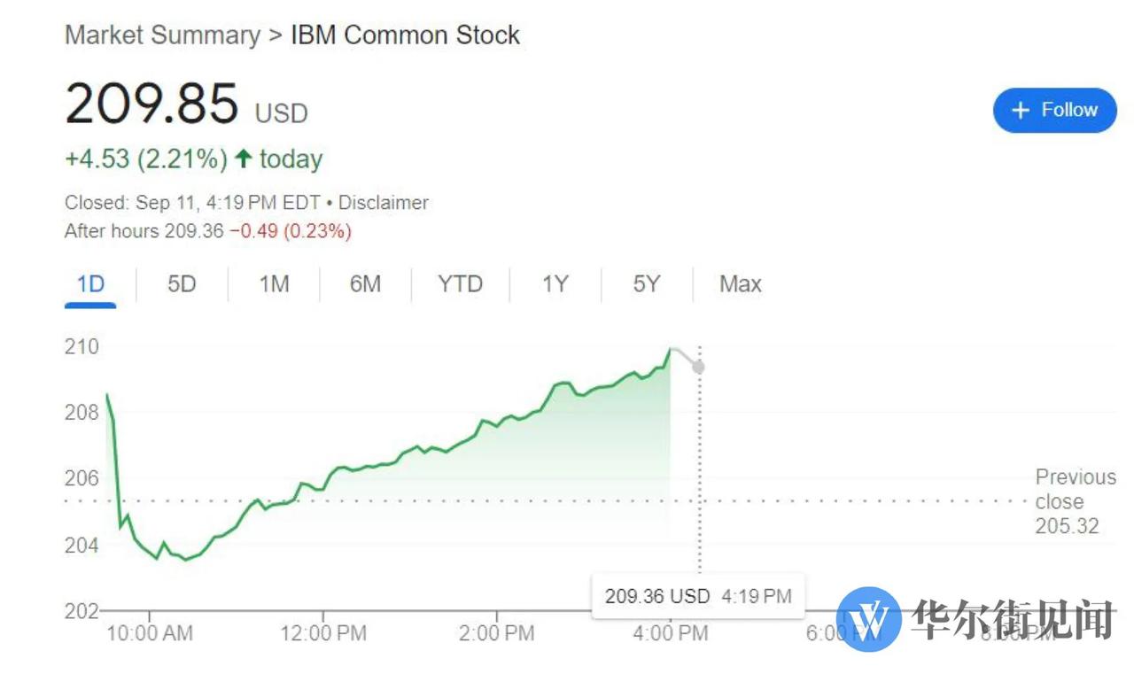 IBM乘AI东风悄然复兴，11年来股价首创历史新高

截至本周二收盘，今年初以来