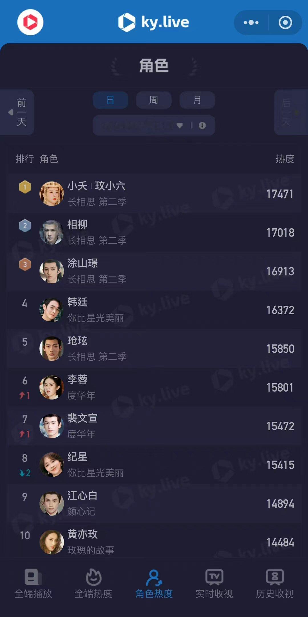 #小夭酷云角色热度排名第一##杨紫长相思角色热度持续领跑#杨紫长相思角色热度持续