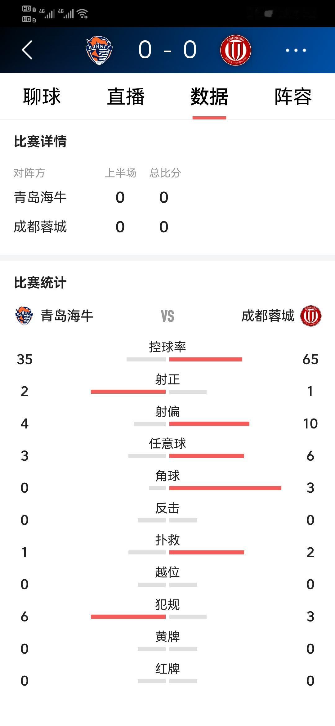 青岛海牛没有正印前锋 有机会就射

青岛海牛和成都蓉城的比赛如期举行，两队阵容都