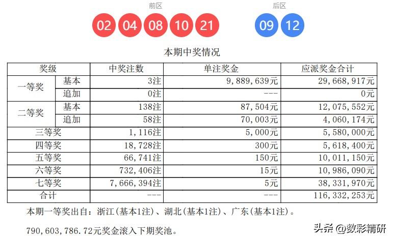 头奖仅3注，奖金还不到1000万，大乐透第26024期开奖结果出炉，本期头奖略显
