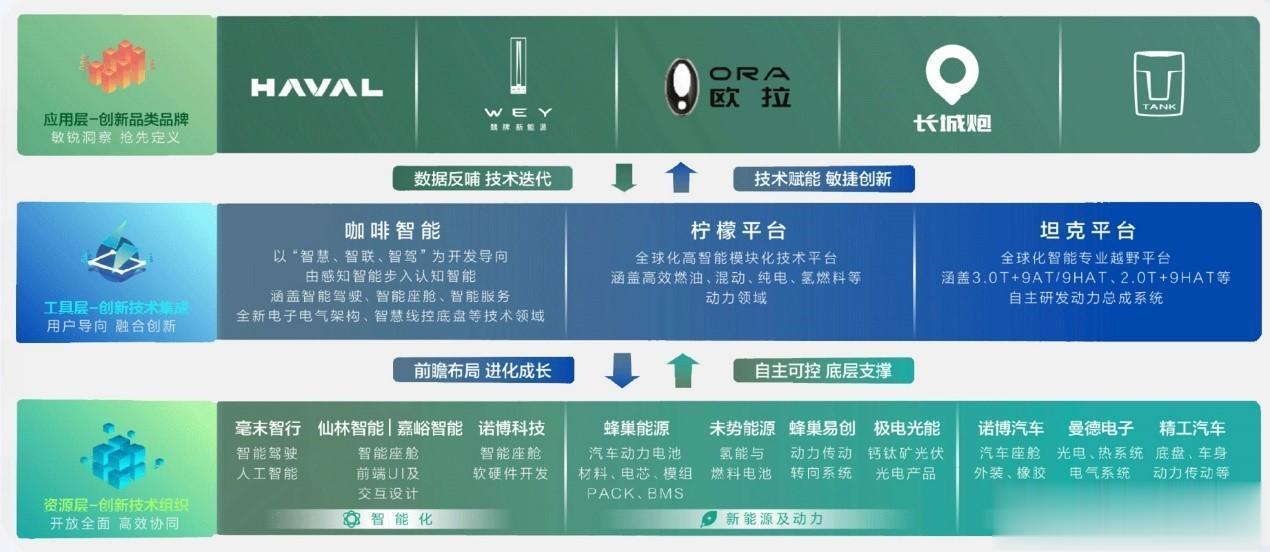 相比其他喜欢把事挂在嘴边说的车企“掌门人”，我还是欣赏长城汽车董事长魏建军这样低