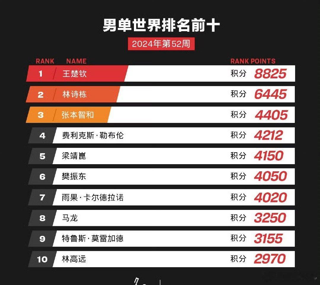 王楚钦第52周继续霸榜世一 2024年12月24日，国际乒联公布了第52周的排名
