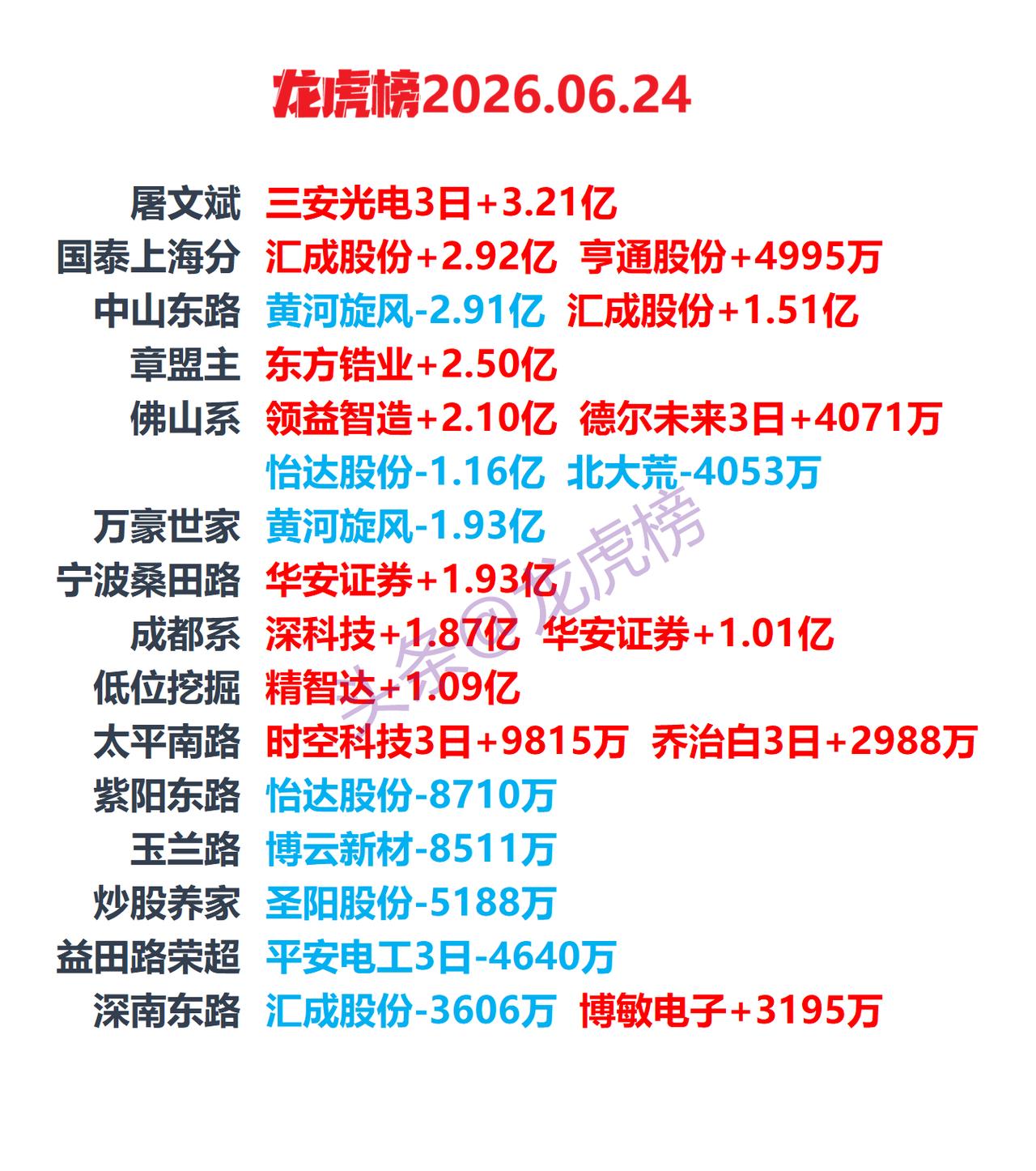 龙虎榜速递｜6 月 24 日沪深两市游资资金动向一览

6 月 24 日收盘整理