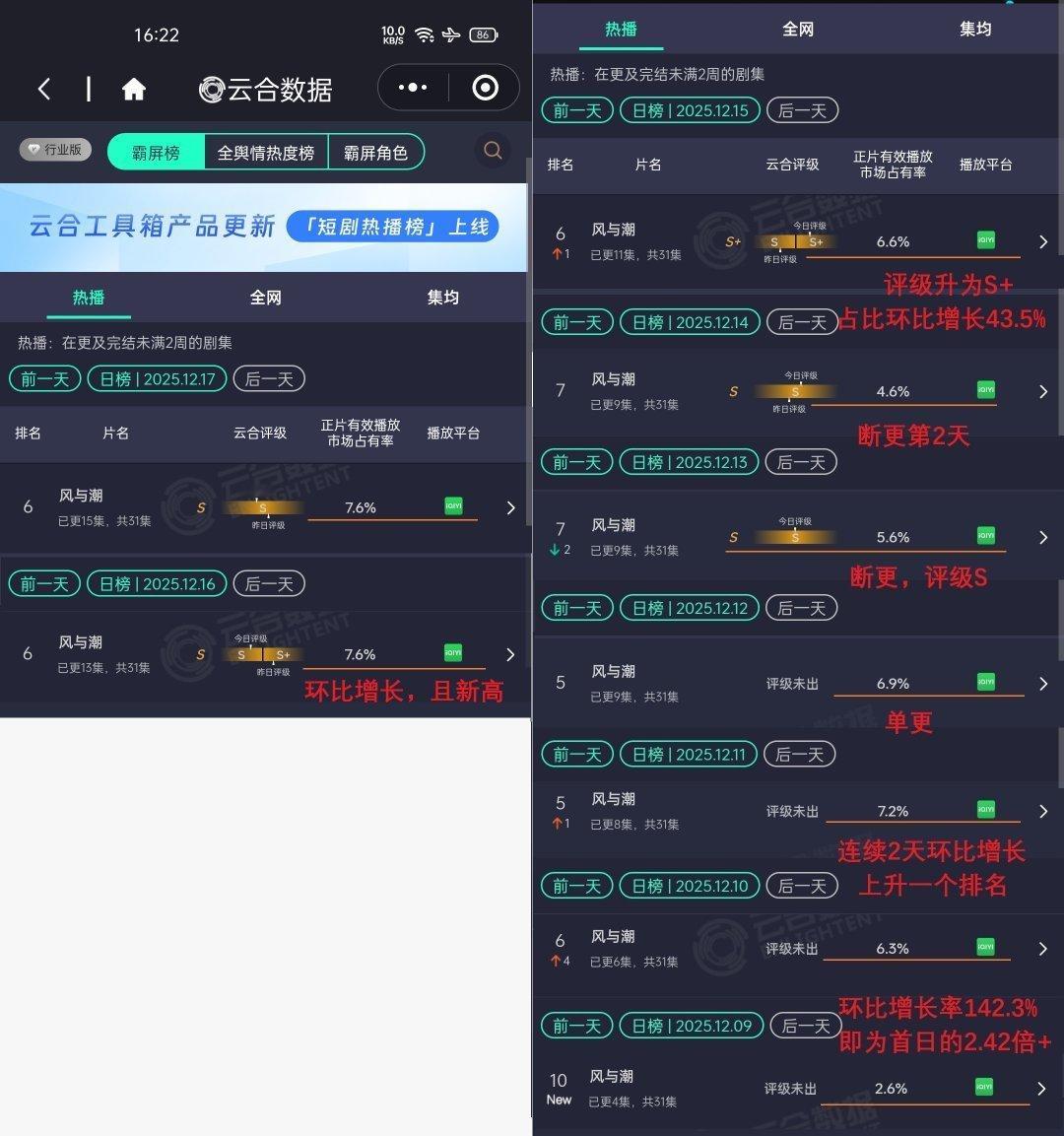 任嘉伦风与潮12月17日风与潮云合占比7.6%风与潮酷云播放占比13.34%位列