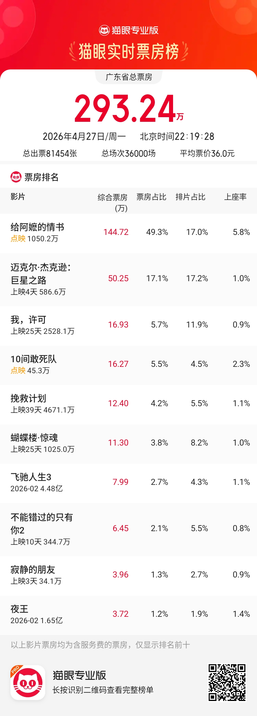 广东省电影给阿嬷的情书 卖得挺不错的，点映就已经冲到日票房第一了，工作日能有这个