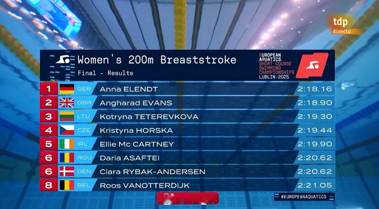 欧洲短池游泳锦标赛 女200蛙决赛Anna Elendt 2:18.16Angh