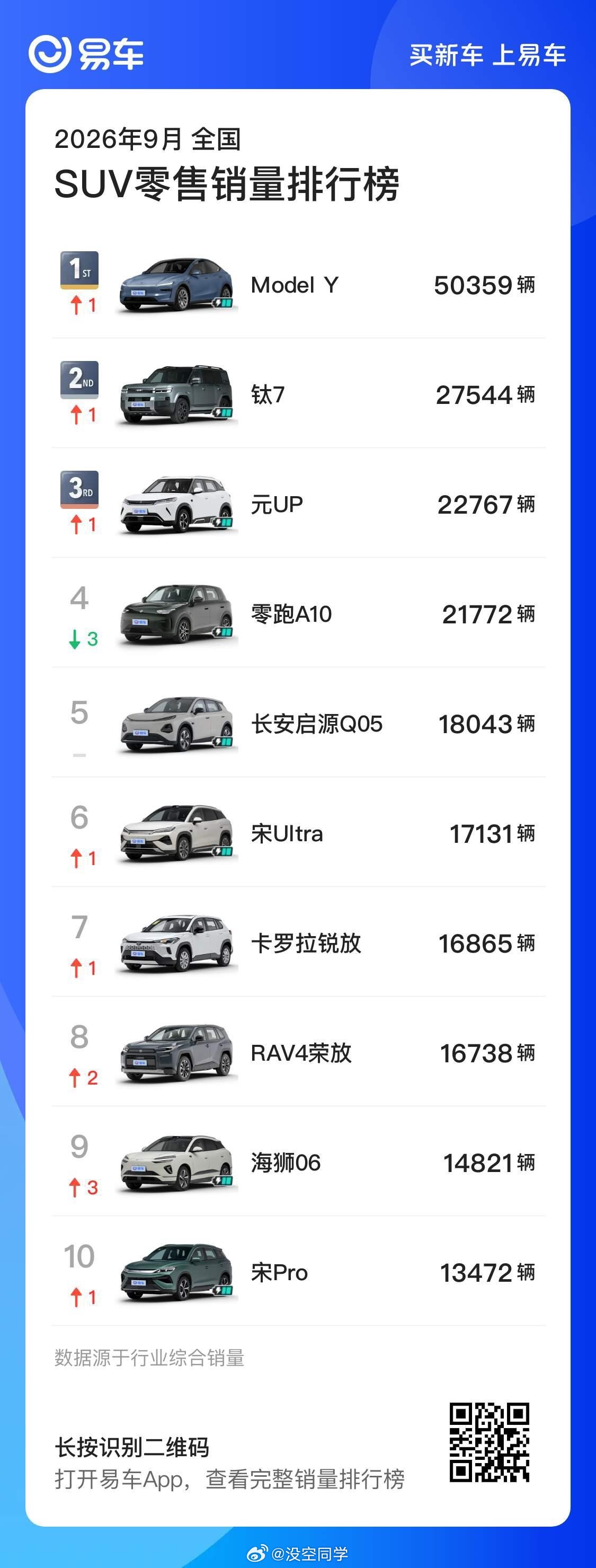 9月份特斯拉Model Y卖了五万台!夸张。 ​​​
