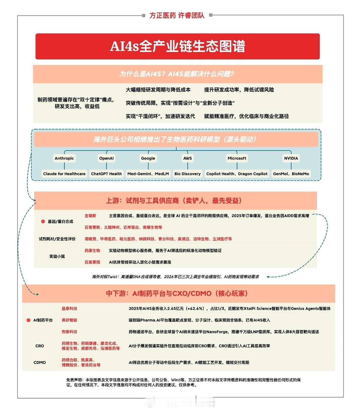 AI4s全产业链生态图谱----医药 