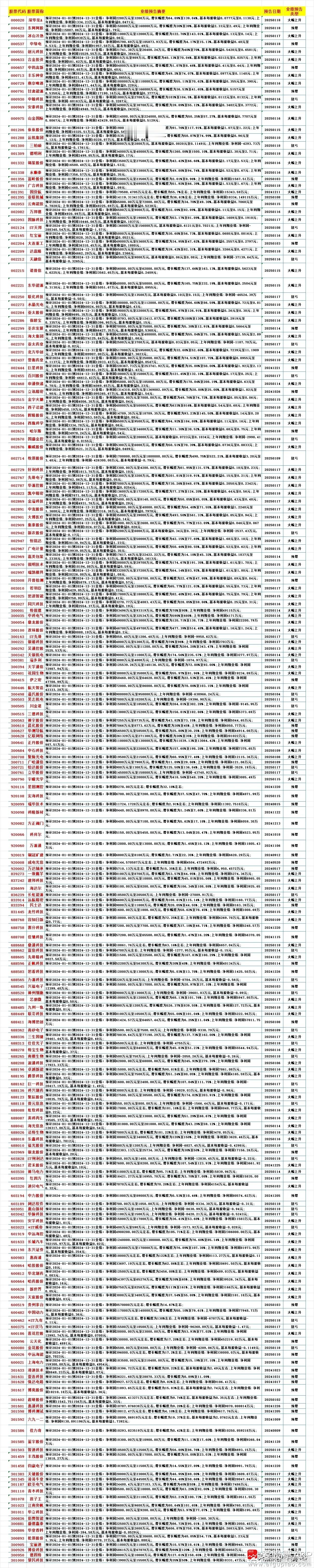 截至1月18日上午已经发布的2024年业绩预报中业绩表现较好的上市公司明细，共计