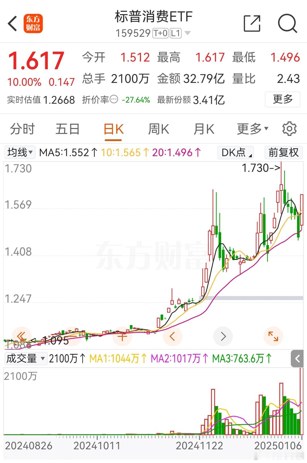 这资金宁可买溢价率27%的标普消费，也不来大A，这是几个意思 