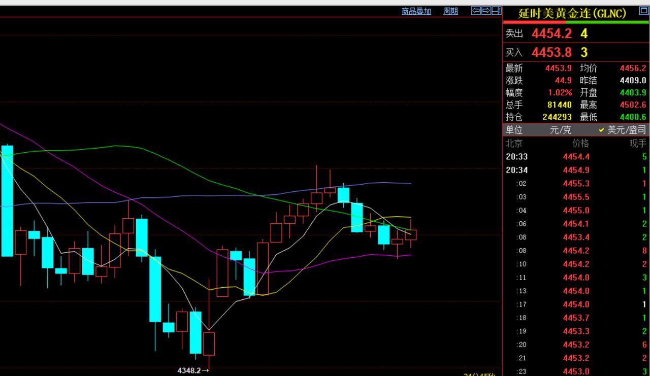 晚上九点，
国内黄金期货的
夜盘交易时间就要开始了。
今晚黄金将如何运行？
先看
