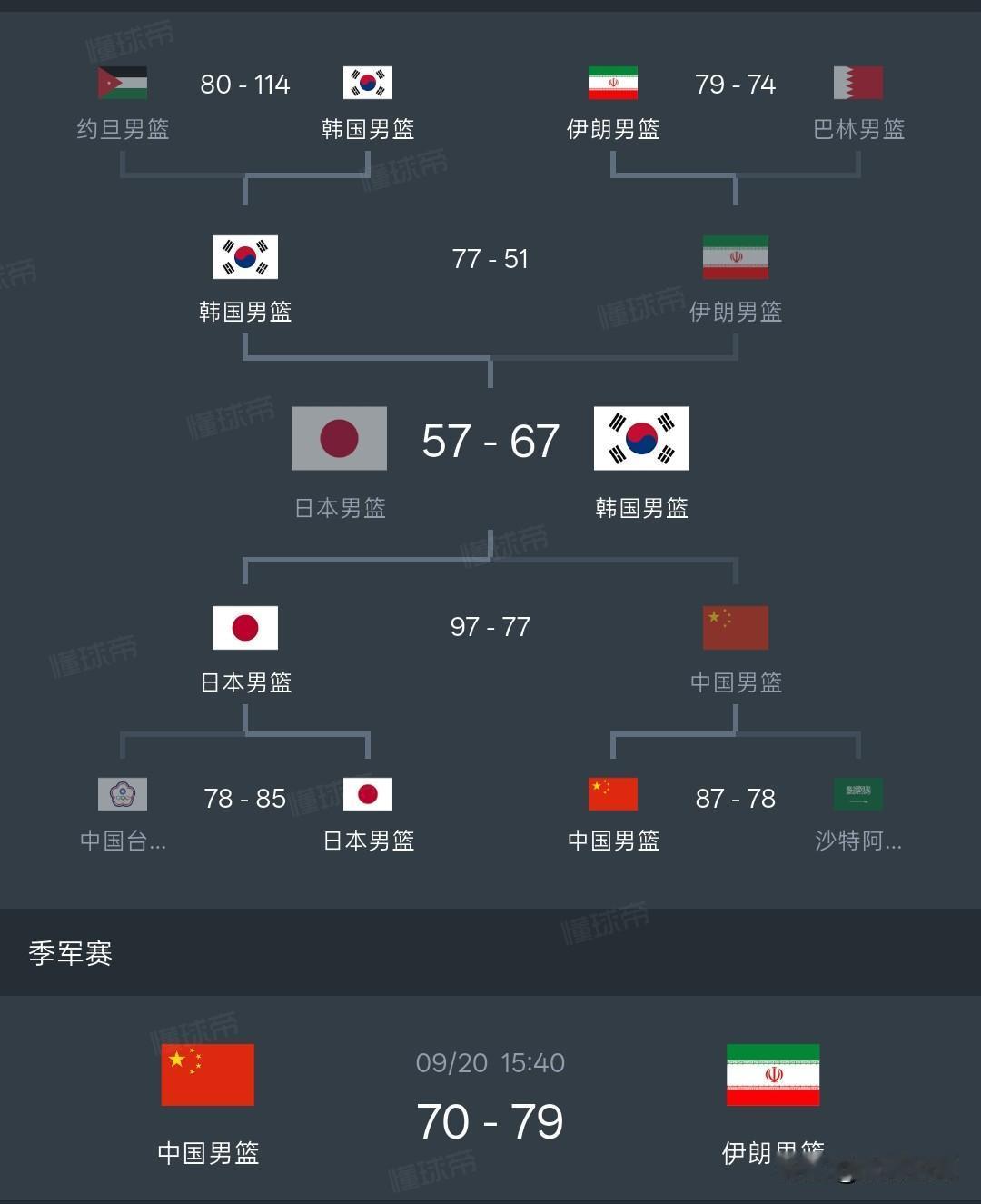 韩国男篮67-57战胜日本男篮，韩国男篮夺得亚运会男子篮球冠军，李贤重三分球8投