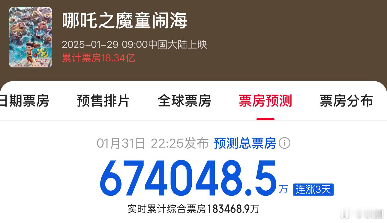 哪吒2证明大电影依旧有强大的生命力 哪吒2预测总票房来到了旷古绝今的67亿，今年