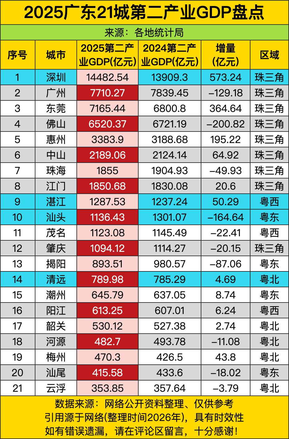 老大哥深圳直接把“霸榜”两个字焊在第一名的位置上，快14.5万亿？不对不对，是1