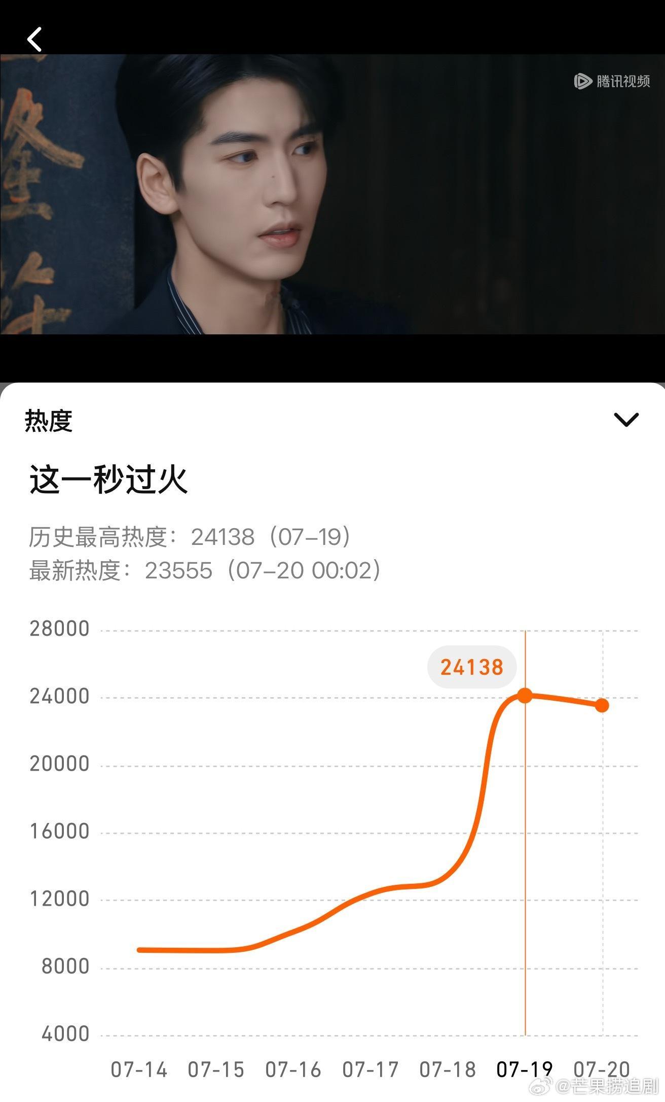 《这一秒过火》首播，爱奇艺站内最高热度7662，腾讯站内最高热度24138 