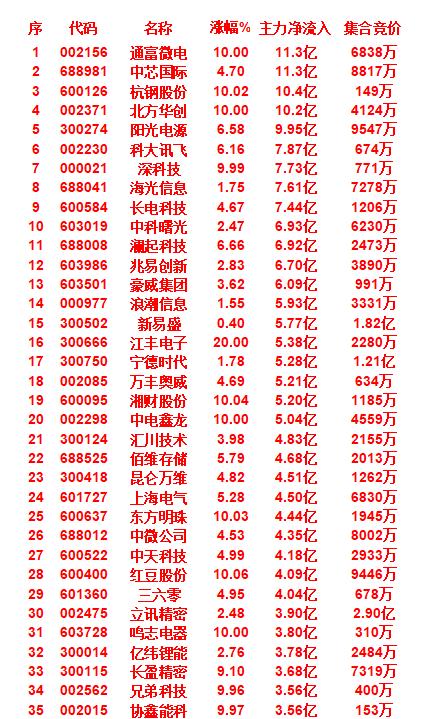 9月24日尾盘30分钟，主力资金“大幅抢筹的”35名单一览！

通富微电：净流入