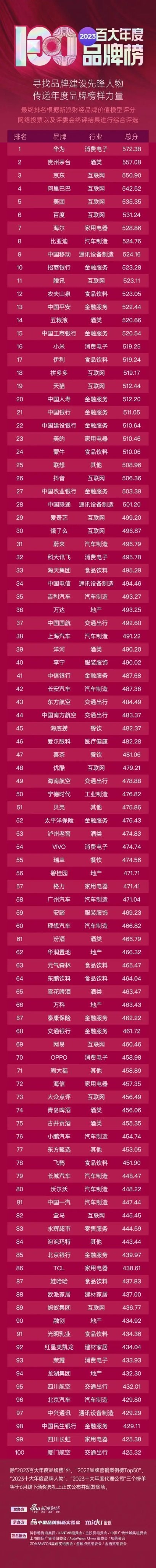 【新浪官方发布“#2023百大年度品牌榜# ”中，多家车企上榜】比亚迪位居总榜第