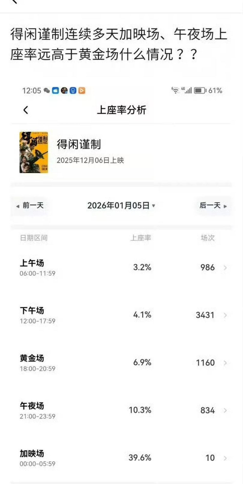 午夜场上座率远高于黄金场？这家的数据就没几个真的。论进场的路人，还不如多年前的诛