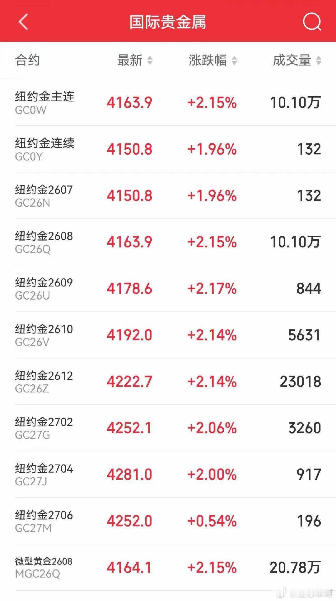 财经股票 贵金属重磅催化落地！隔夜外盘金矿三倍做多品种大涨超14%，国际贵金属期