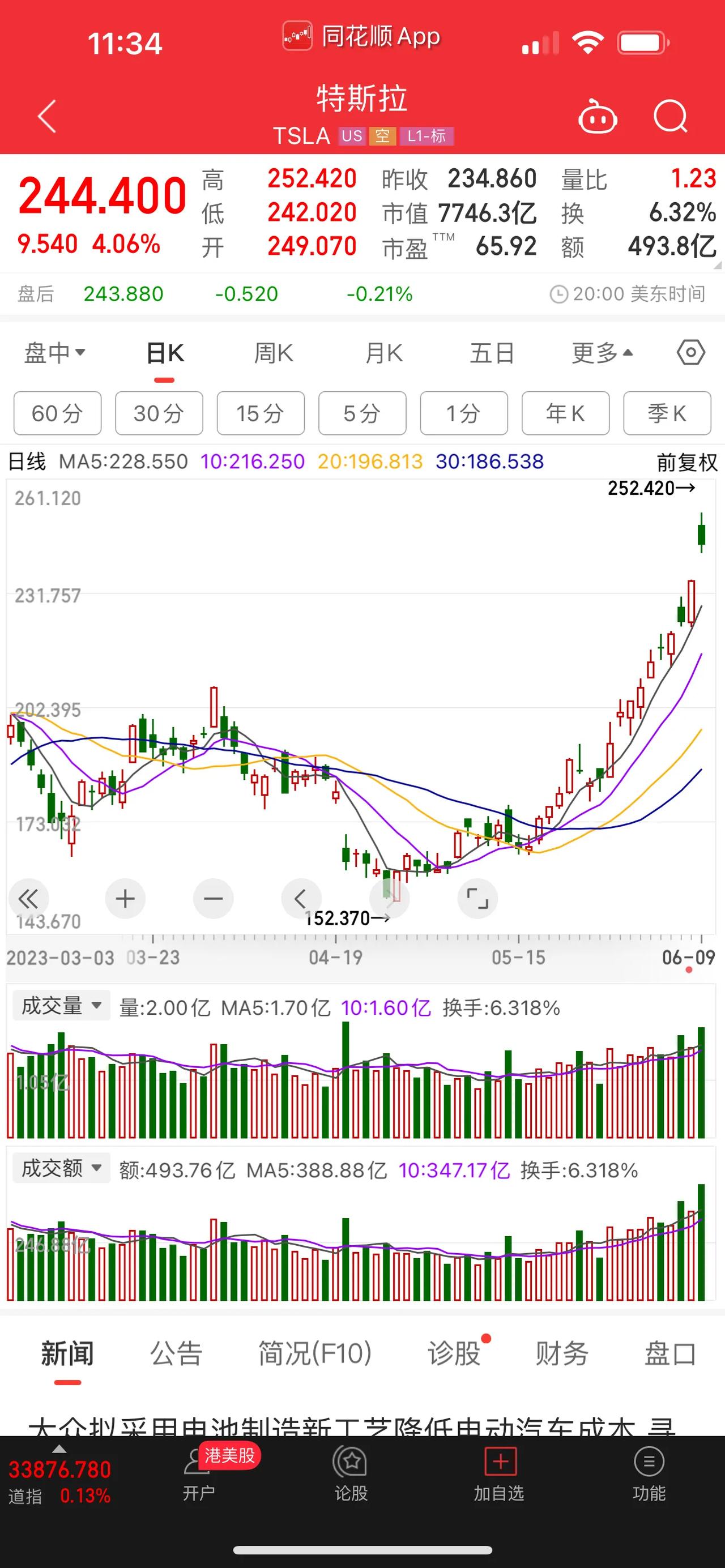 一路狂飙，特斯拉股价11连涨，涨出新能源汽车的表率，今年来涨幅接近翻倍，可谓是以