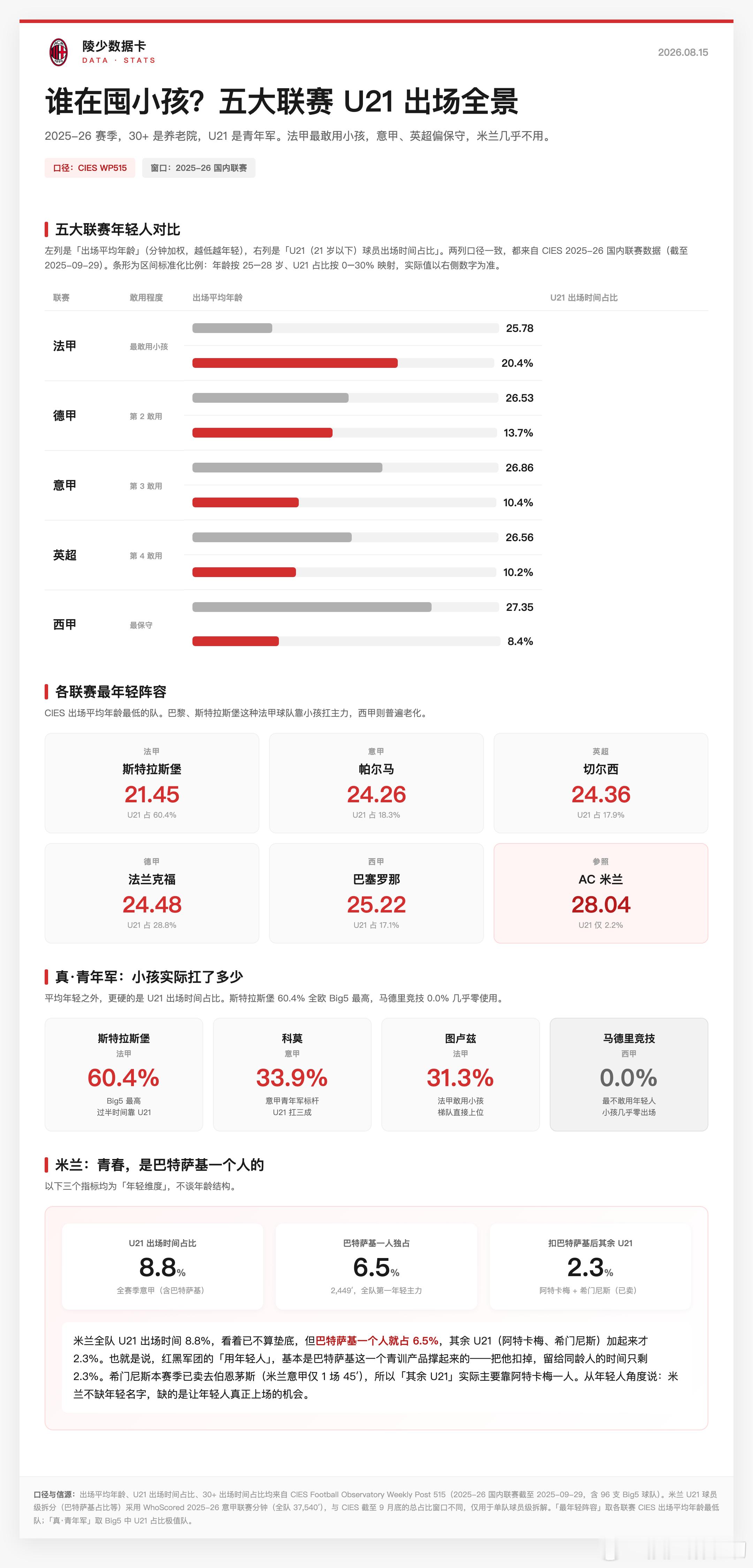 【陵少数据卡】第十九期：谁在用小孩？五大联赛U21出场全景五大联赛里，法甲最愿意