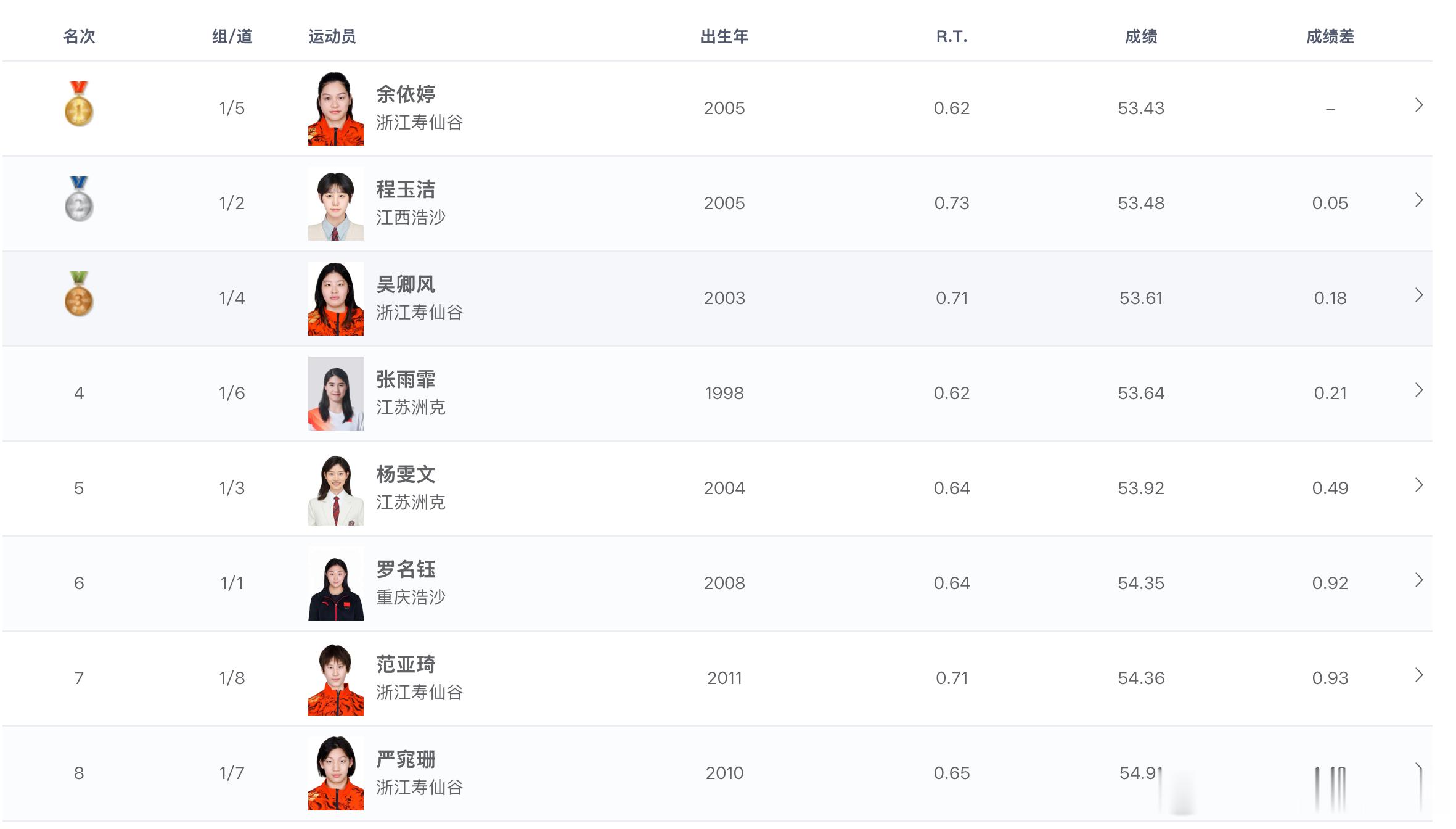 2026年全国游泳冠军赛 女子100米自由泳决赛成绩🏅余依婷 53.43 PB