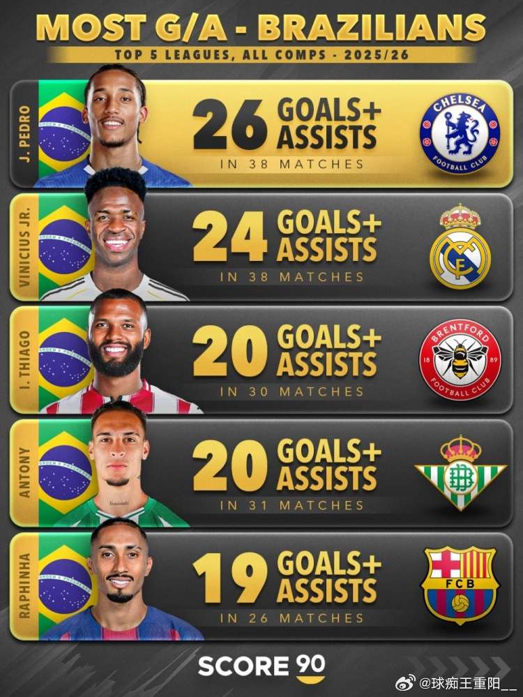 本赛季五大联赛巴西球员参与进球榜（所有赛事）：若昂·佩德罗（切尔西）——26维尼
