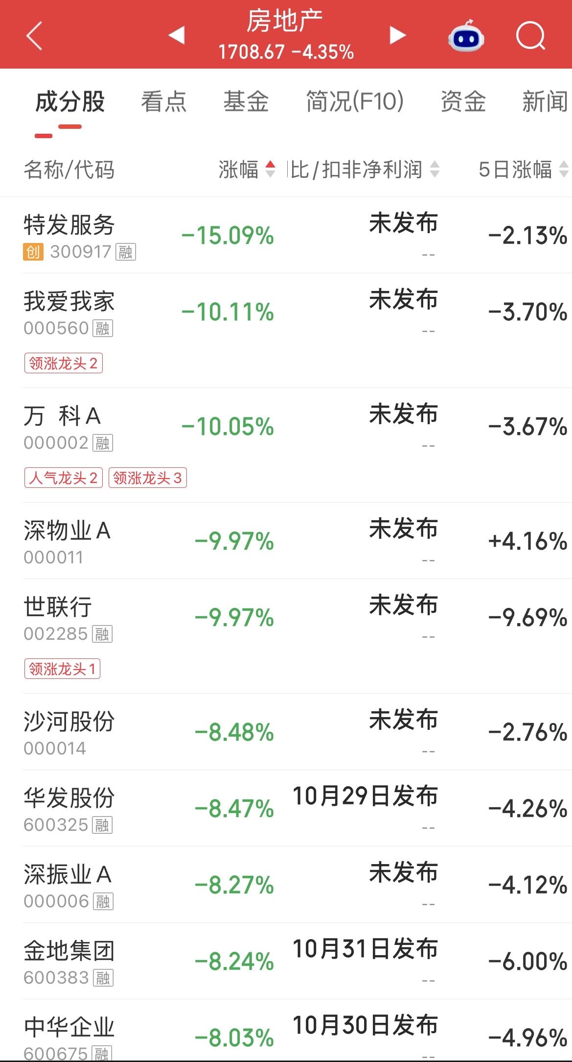 “利空”还是“不及预期”？ 房地产板块大跌4.35%，万科、我爱我家、深物业、世