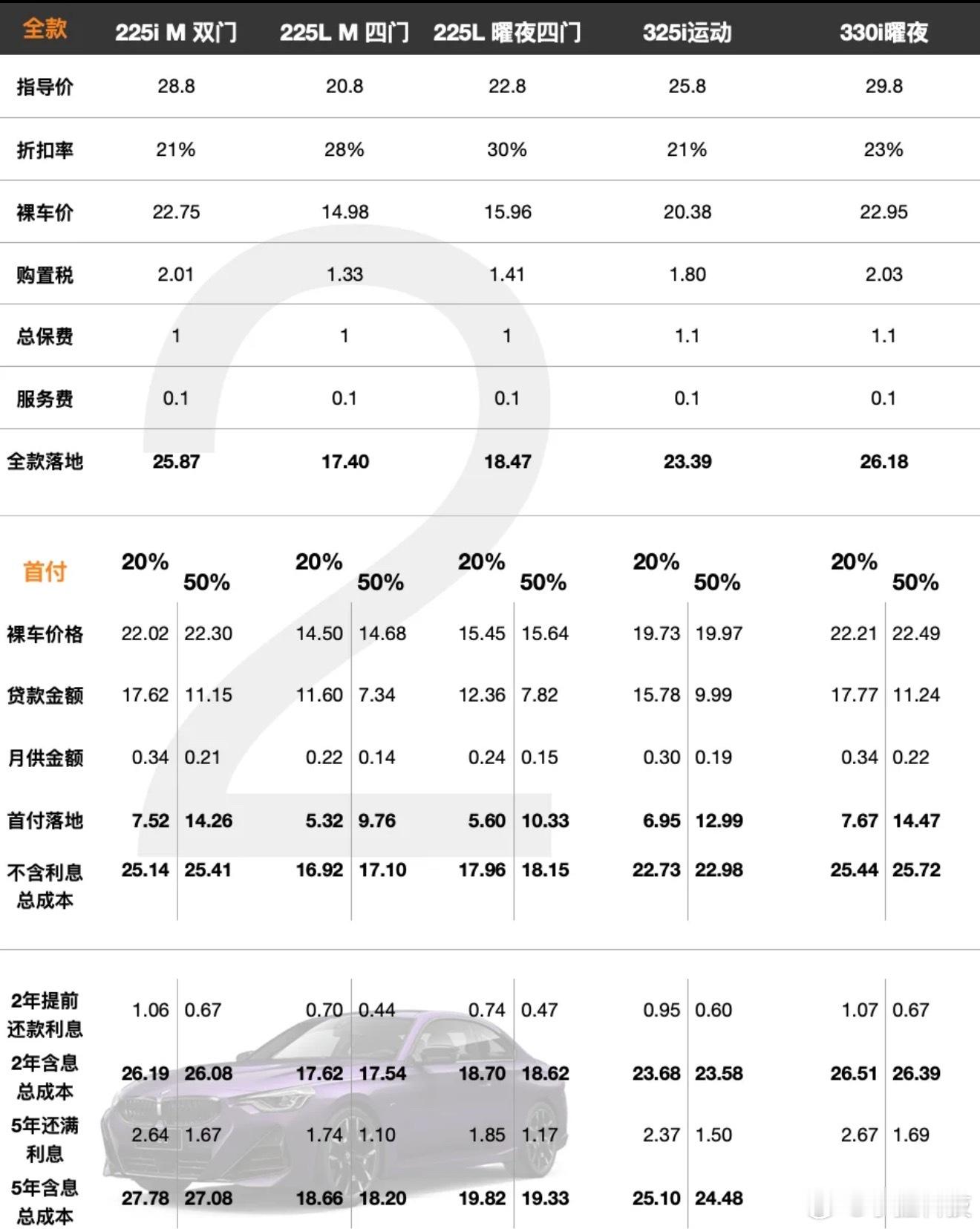 宝马7系降价约27万谁敢想现在五十多万买x7了，不过就怕豪华品牌不止降价，还减配
