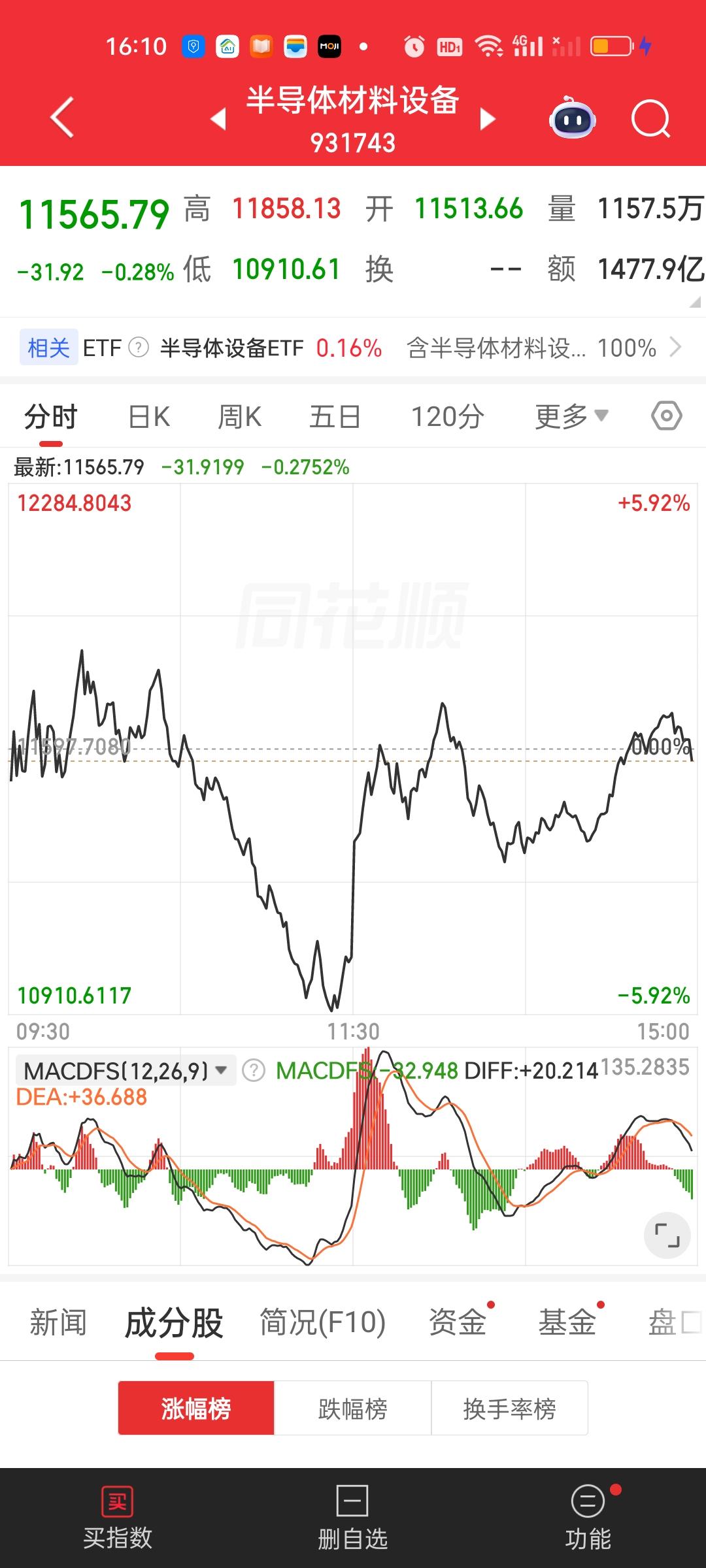 半导体材料设备尽管今天最多跌了6%尾盘被拉起来了，但明天依旧有考验30日线的需求