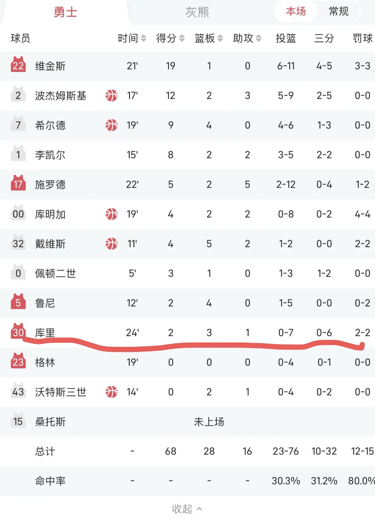 库里2分？科尔背锅还是施罗德背锅？原以为4分裤已经天下无敌，没想到如今...