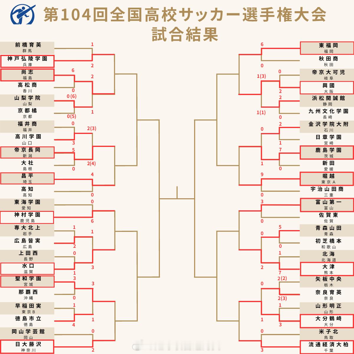 第104届日本全国高中生足球锦标赛第2轮战报卫冕冠军前桥育英、传统豪强青森山田被