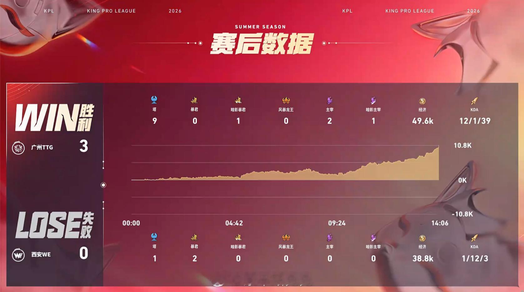 小雪蚩奼好强TTG战胜WE 西安WE 0:3 广州TTG拿下第三局比赛！MVP为