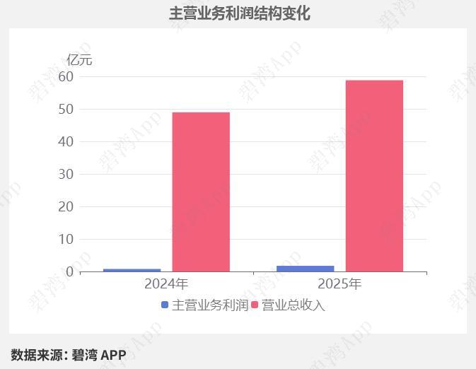 折叠屏+半导体玻璃基板双爆发！UTG双供龙头一季度扣非净利暴涨89%
 
凯盛科