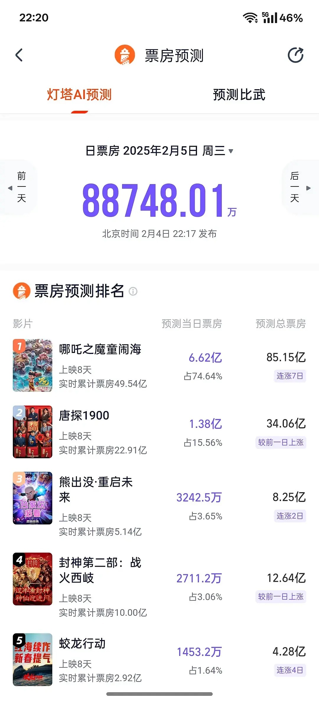 大半夜看到我们吒儿预测已经85亿了…能不能延期冲下百亿啊啊啊啊啊啊！ 