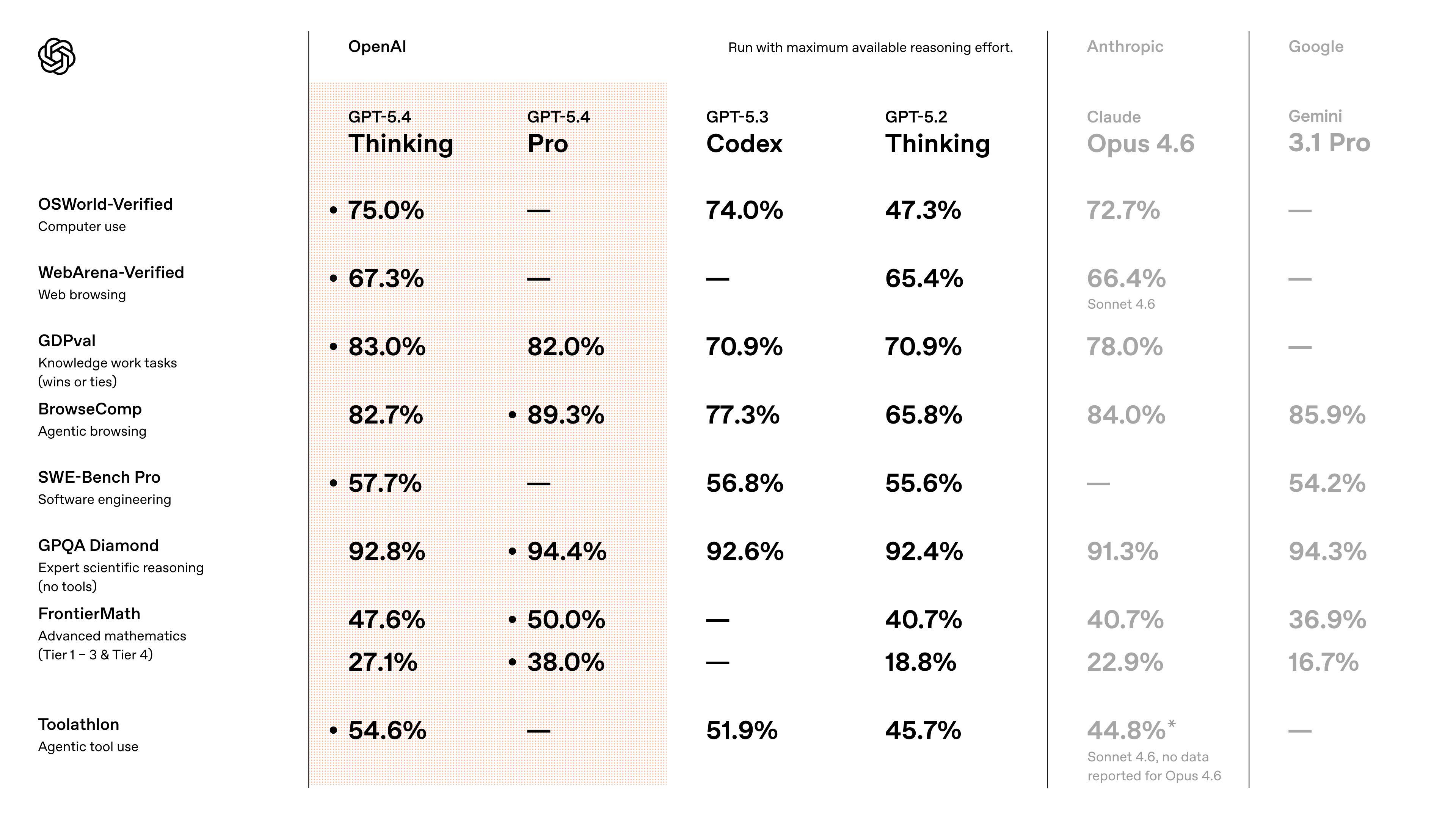 OpenAI 发布GPT-5.4了显然这次更新不仅推出了面向高复杂任务的GPT-