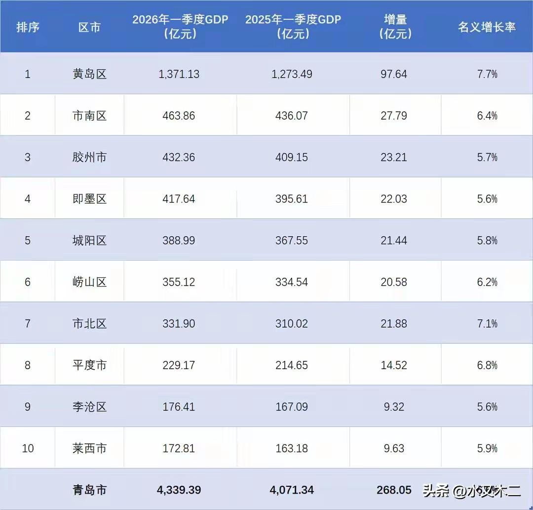 黄岛区是青岛是唯一一个一季度GDP超千亿的地区，累计金额高达1371.13亿元，
