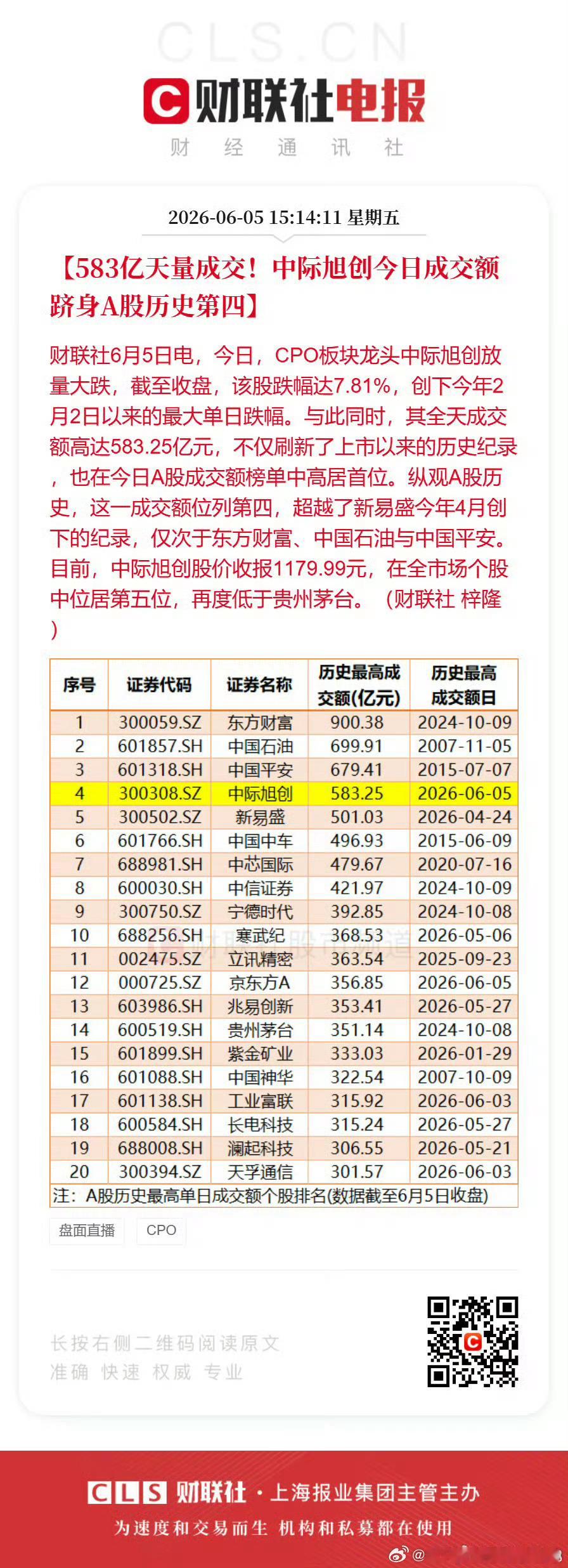 纳斯达克的高科技股全线大跌，这是被中际旭创580亿天量成交额给带崩了吗？ 不过可